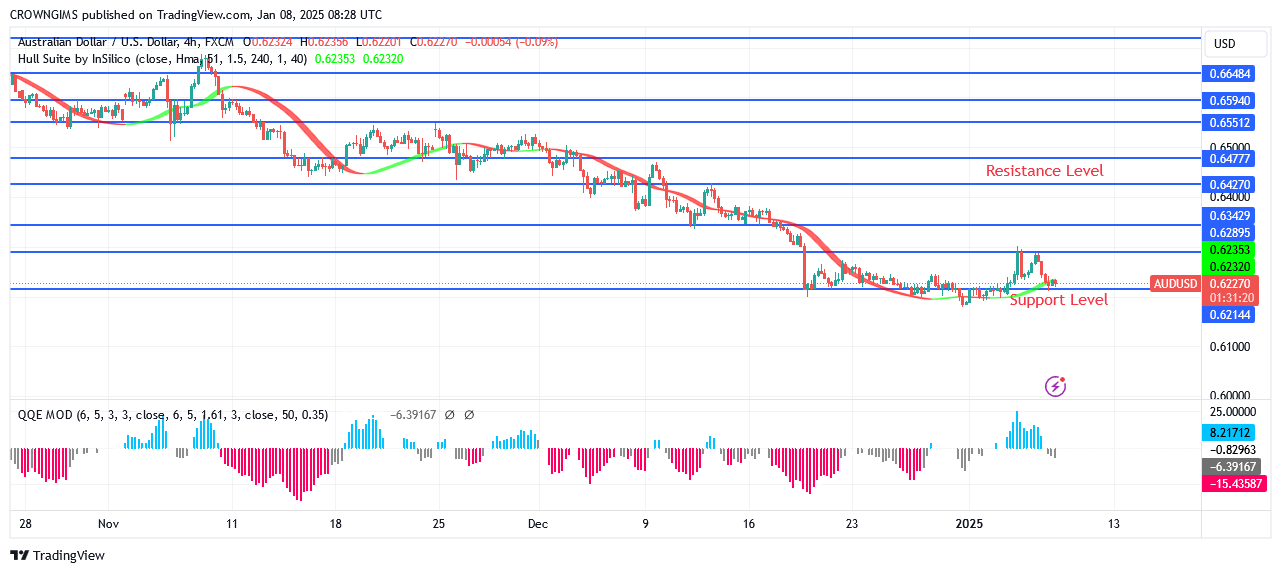 AUDUSD Price: Will There Be a Bullish Reversal at $0.62 Zone?