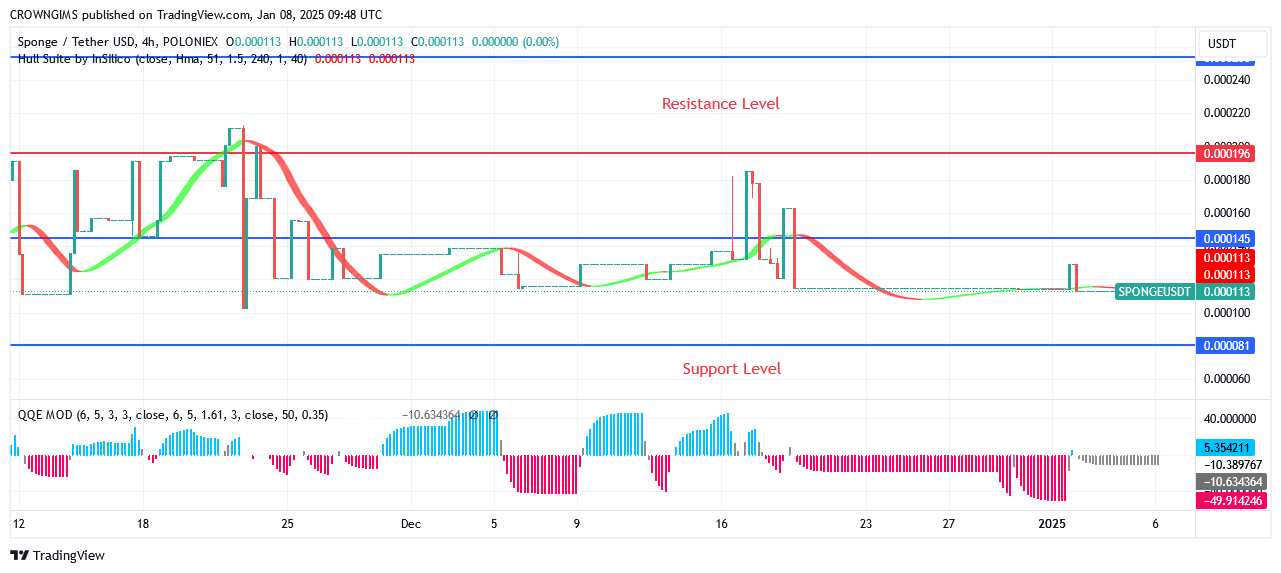 Sponge Price: Bullish Momentum Will Accelerate Soon