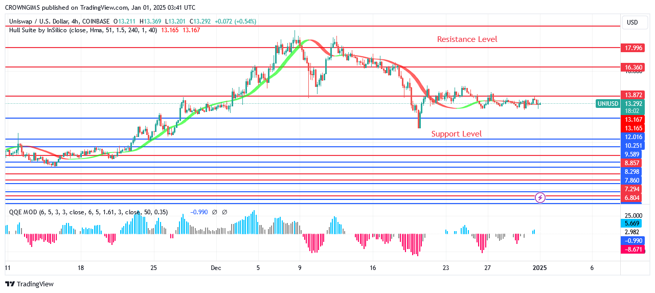 Uniswap Price May Break Down $12.0 to Expose to $10.2 Level