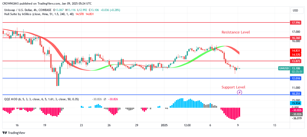 Uniswap Price Continues a Bearish Trend After a Pullback