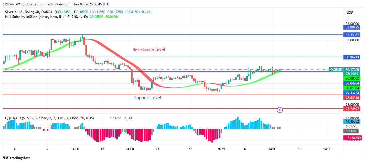 Silver (XAGUSD) Price Rebounds at $28 Support Level