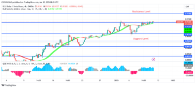 USDCHF Price Is Struggling to Break Up $0.91 Barrier