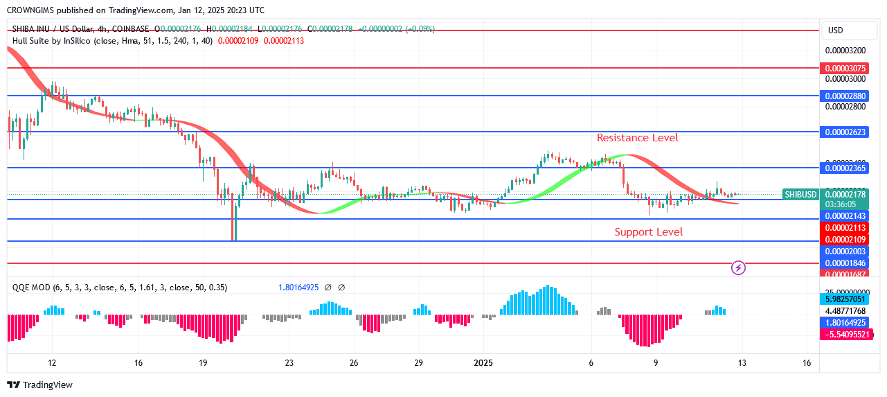 Shiba Inu (SHIB) Price May Bounce Up at $0.000021 Barrier