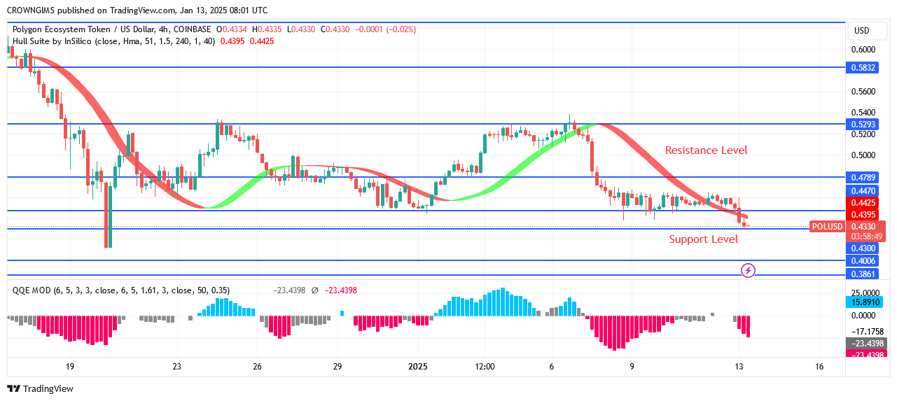 POL (ex-MATIC) Price Penetrate $0.44 Barrier