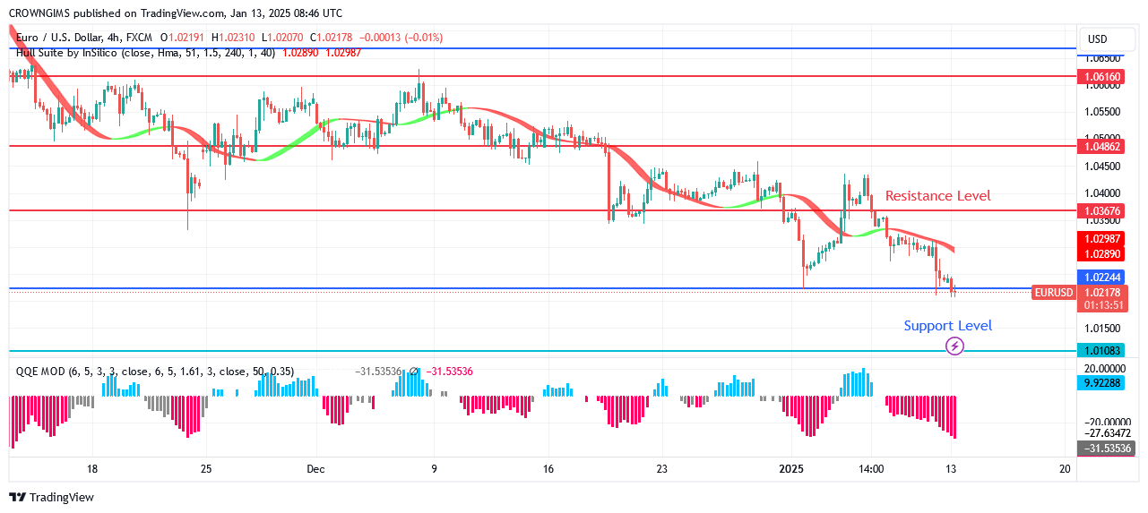 EURUSD Price Is Targeting $1.00 Zone