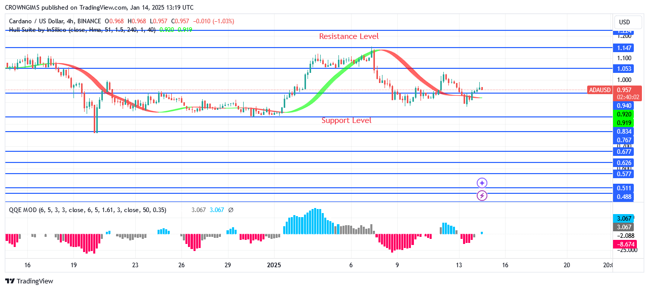 Cardano Price May Break Break Down $0.94 Zone