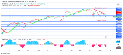 S&P 500 Price: Double Top Chart Pattern at $6099