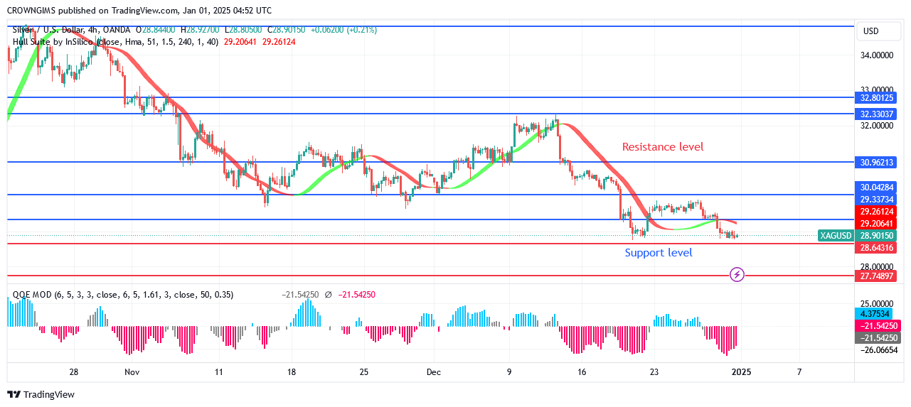 Silver (XAGUSD) Price May Decrease to $27 Zone