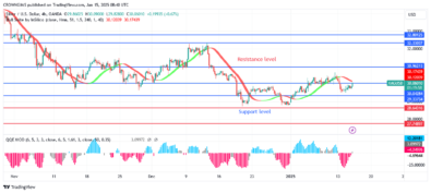 Silver (XAGUSD) Price: Double Bottom Chart Pattern at $28 Level