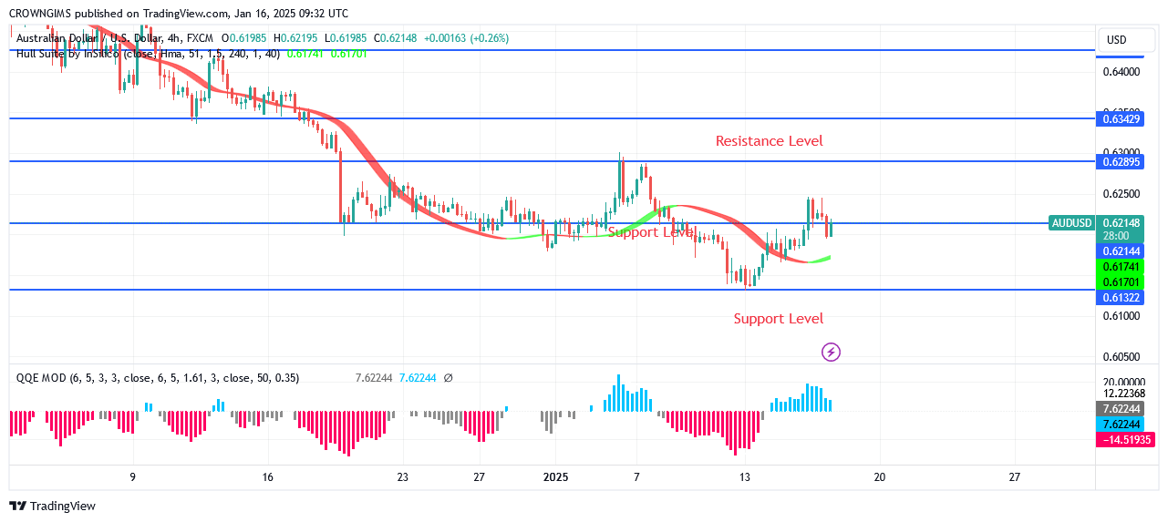 AUDUSD Price Breaks Down $0.63 Position