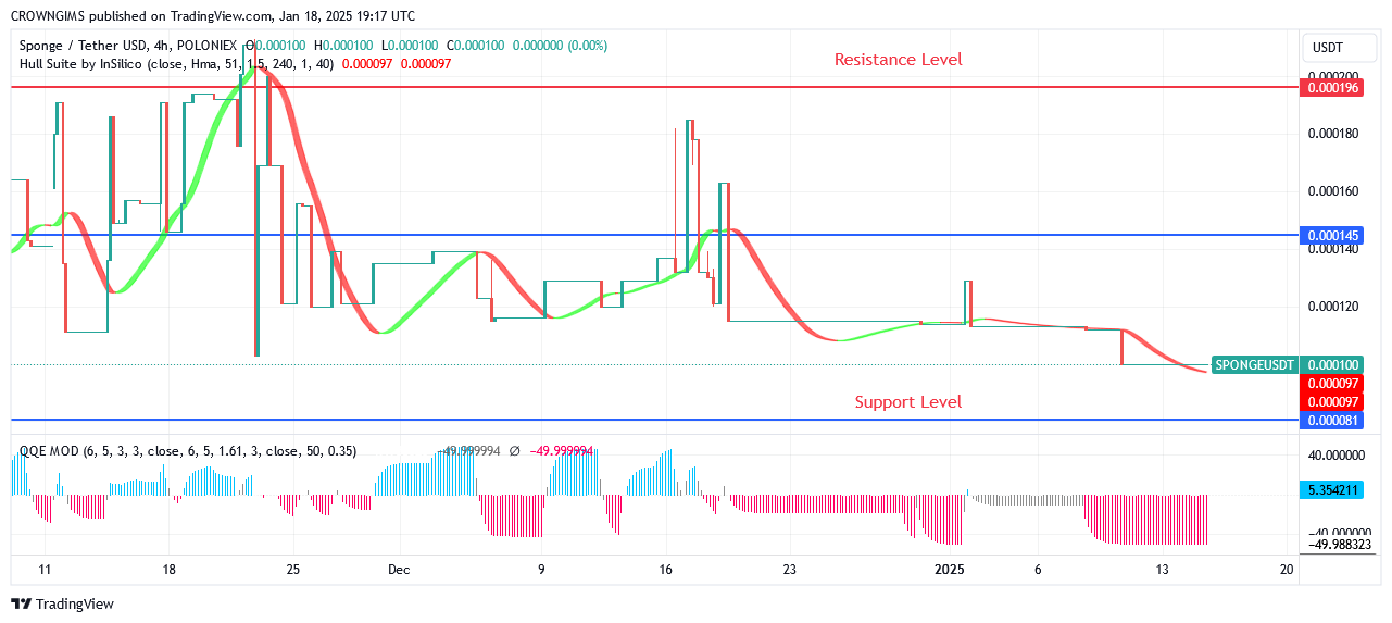 Sponge Price Might Rise Above $0.000402 If Bulls Keep Pushing