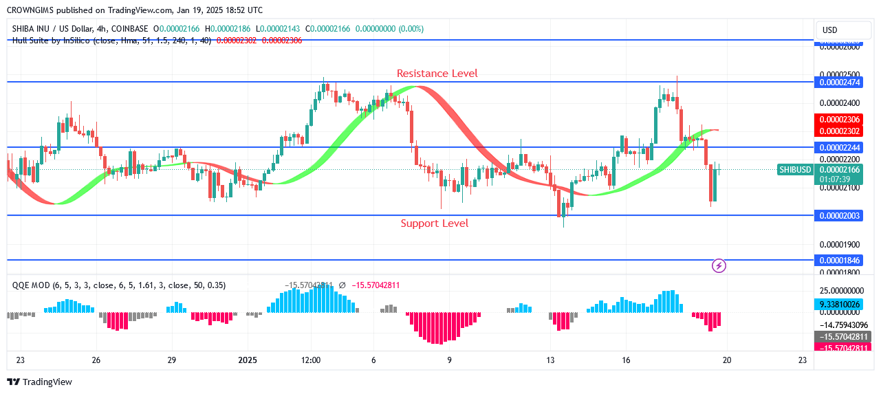 Shiba Inu (SHIB) Price Breaks Down $0.000022 Barrier