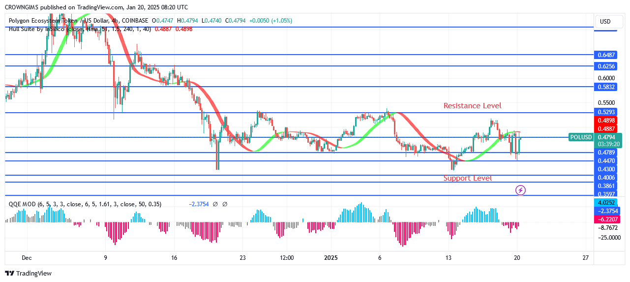 POL (ex-MATIC) Price May Continue a Bearish Trend