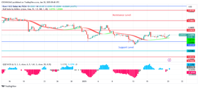 EURUSD Price May Experience Bullish Reversal Soon