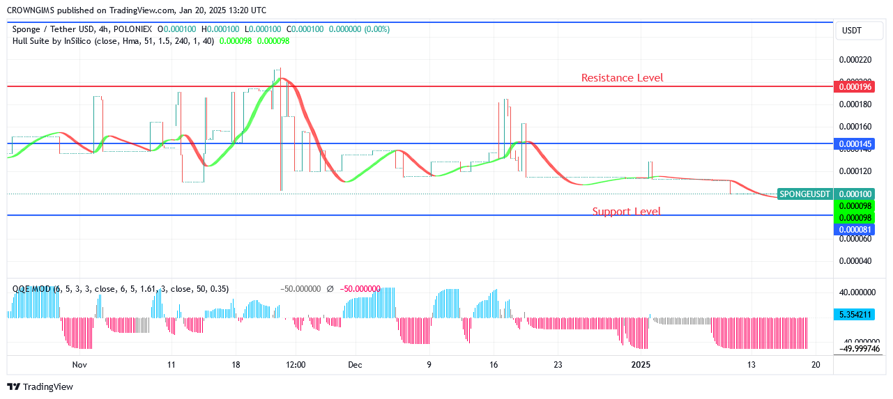 Sponge Price: Bullish Momentum Is Picking Up