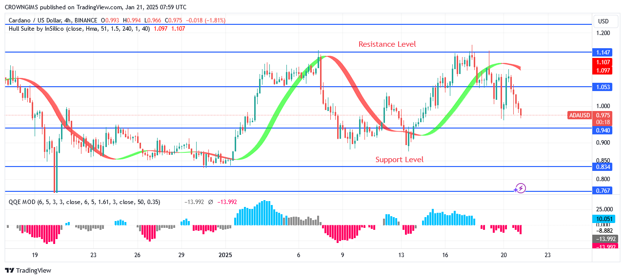 Cardano Price: Sellers Are Working Harder, Targeting $0.83 Position