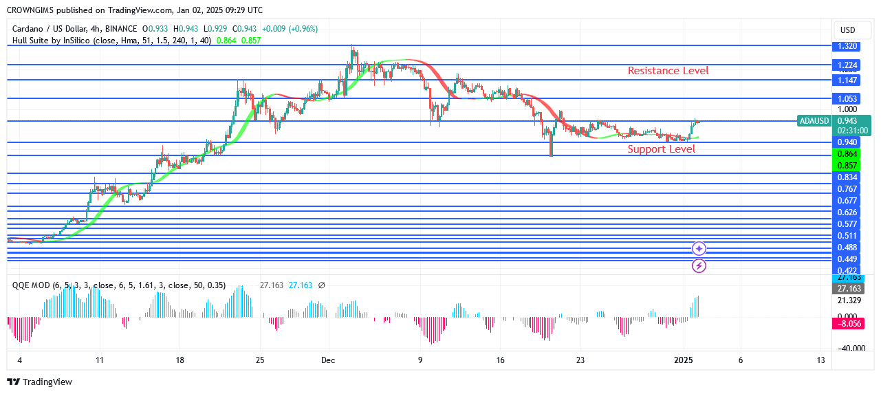 Cardano Price Is Retracing Towards $0.94 Zone