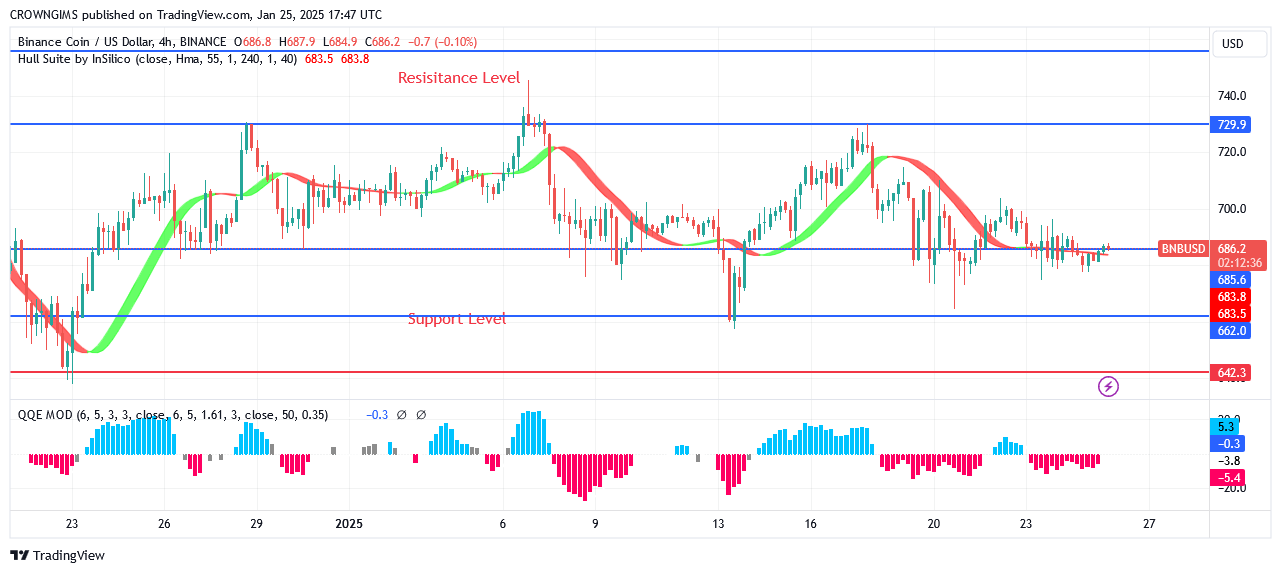 BNB (BNBUSD) Price: Buyers Are Trying to Take Over