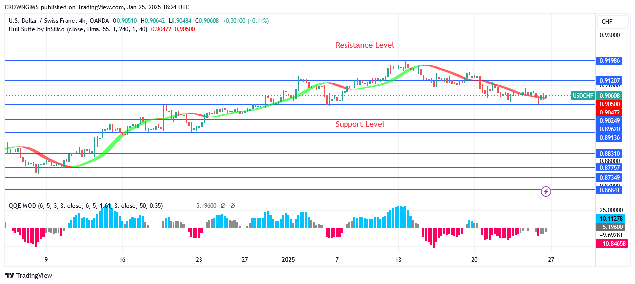 USDCHF Price: Bearish Reversal Signal at $0.91 