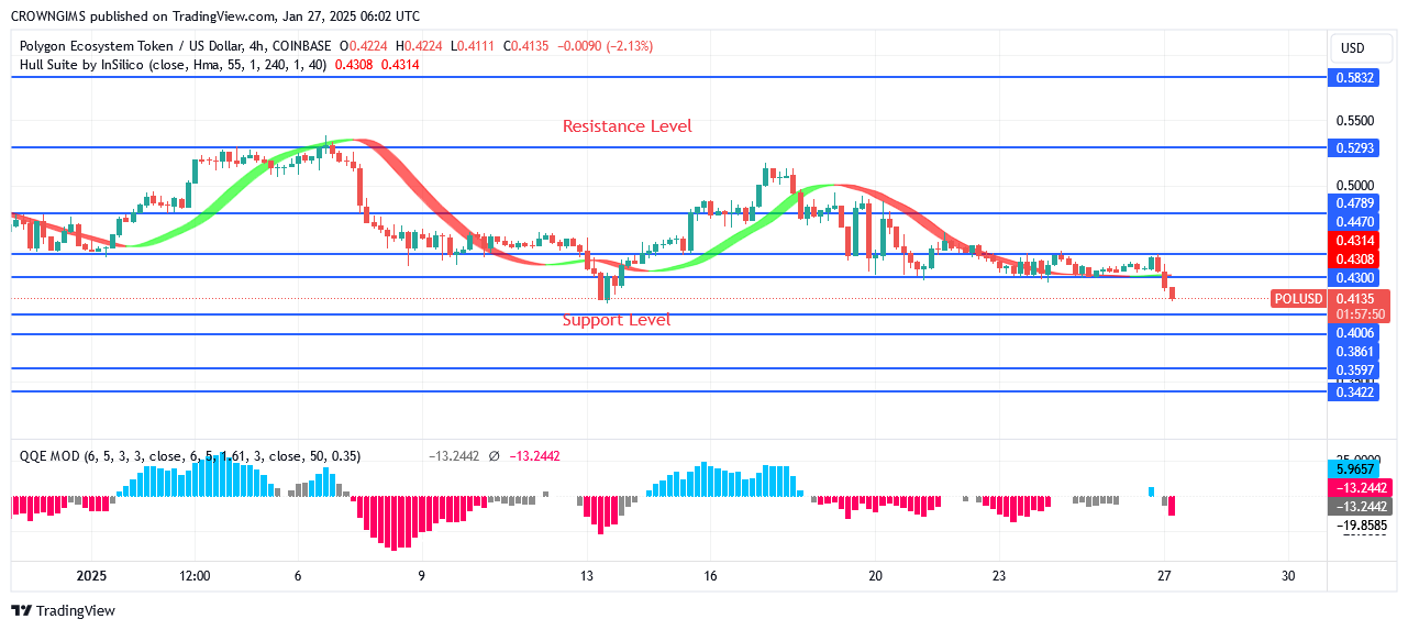 POL (ex-MATIC) Price: Bulls Lost Market to Bears