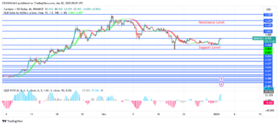 Cardano Price Is Retracing Towards $0.94 Zone