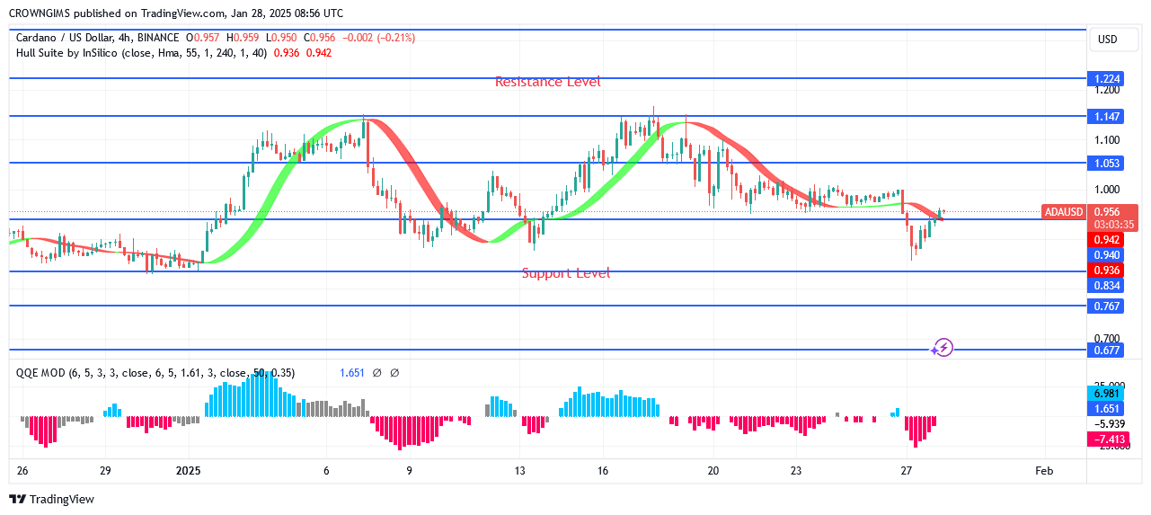 Cardano Price Is Experiencing a Negative Exertion