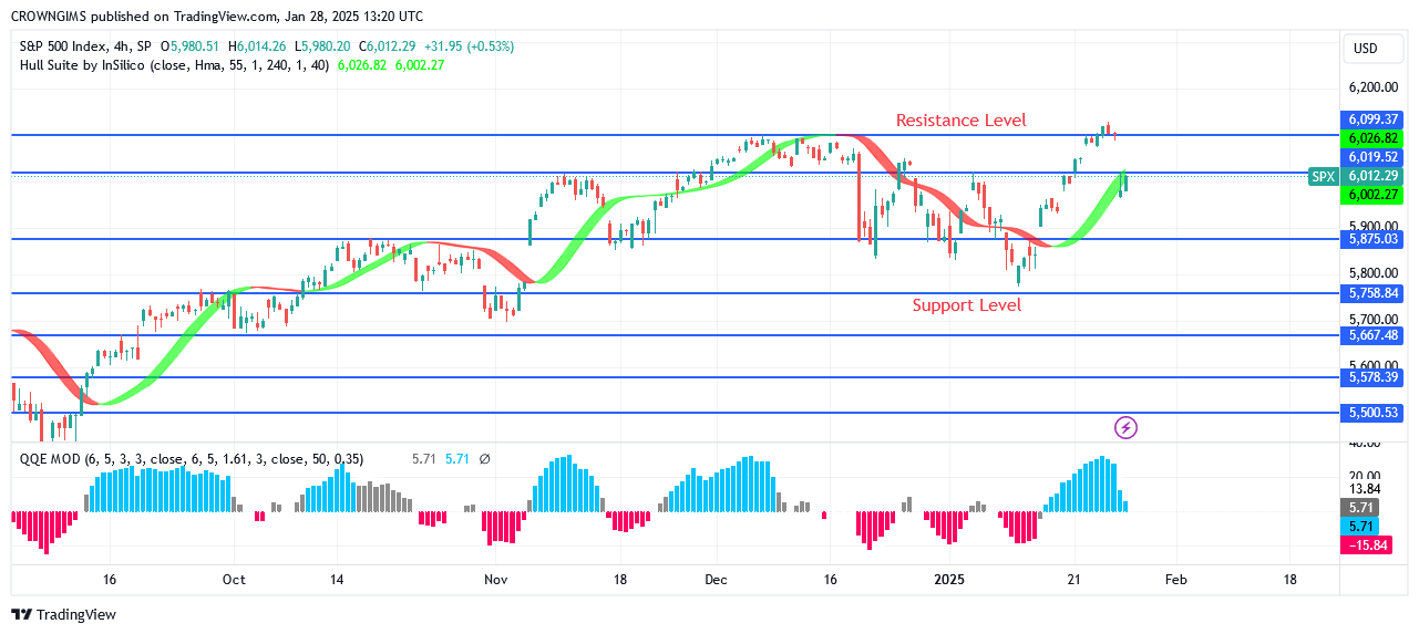 S&P 500 Price Breaks Up $2099 Level, What Else?