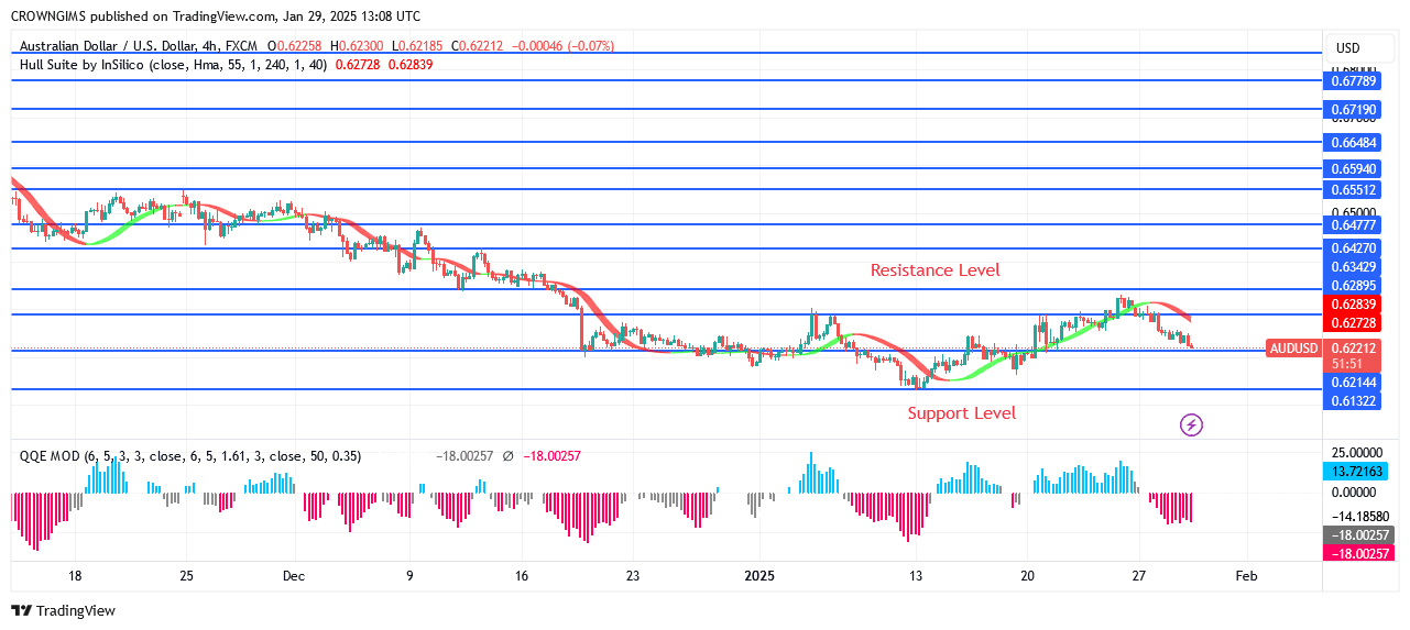 AUDUSD Price Retests $0.62 Zone Before Bullish Trend Continue