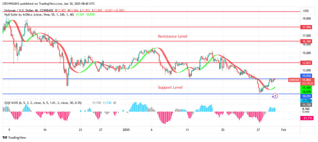 Uniswap Price: Bears Intensify Pressure to Break Down .2 Level