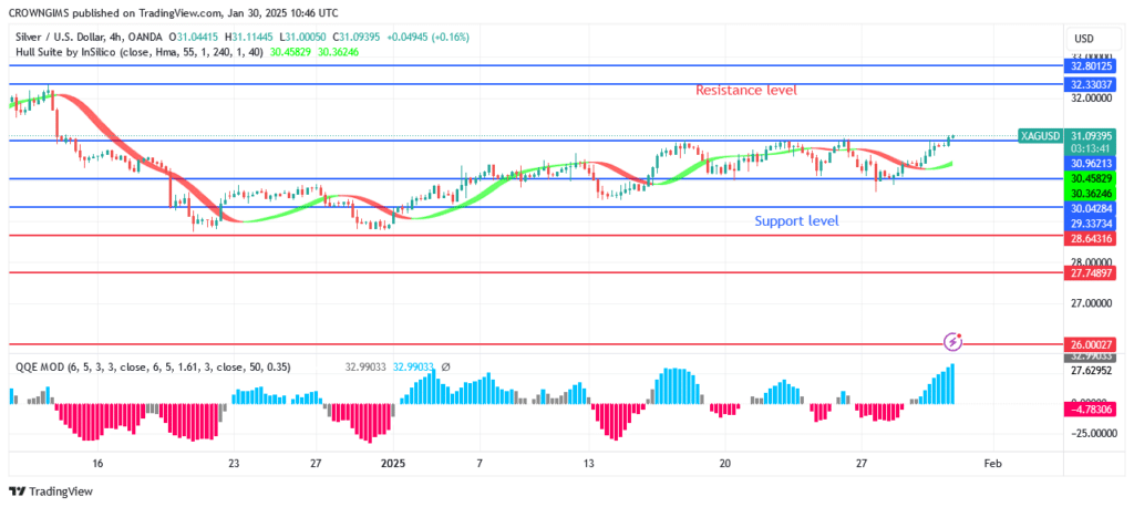 Silver (XAGUSD) Price Is TargetingPoint