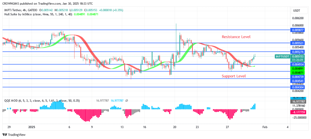 IMPTUSDT Price Picks Up Higher Trend