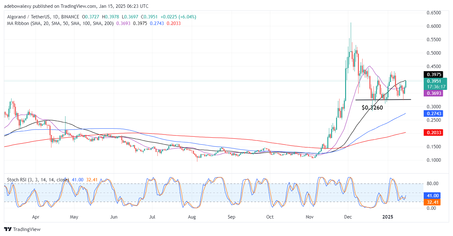 Algorand (ALGO) Prepares to Breach a Key Level