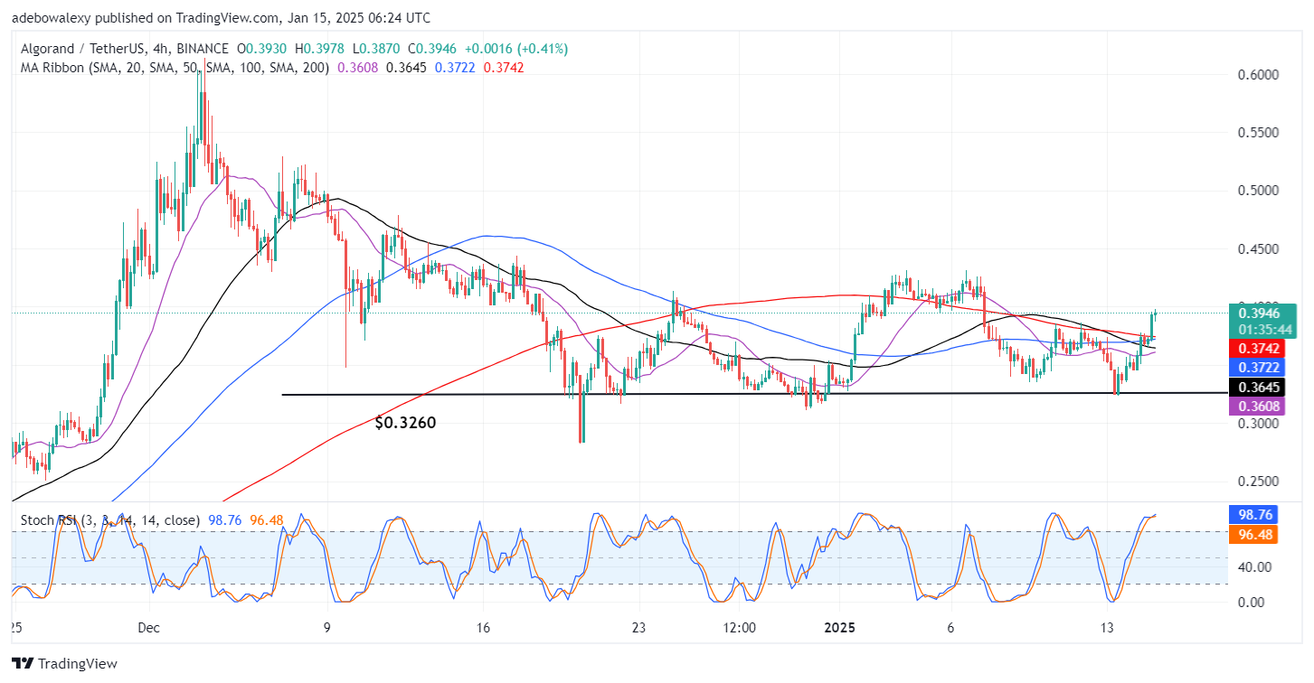 Algorand (ALGO) Prepares to Breach a Key Level