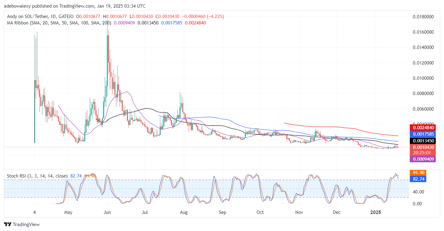 Trending Cryptocurrencies for January 19, 2025: SOL, TRUMP, ANDY, ETH, and JUP