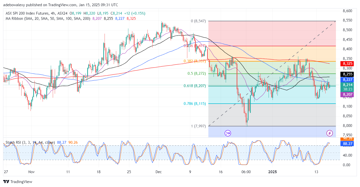 Australia 200 (ASX) May Maintain the General Uptrend Amidst Cautious Mood