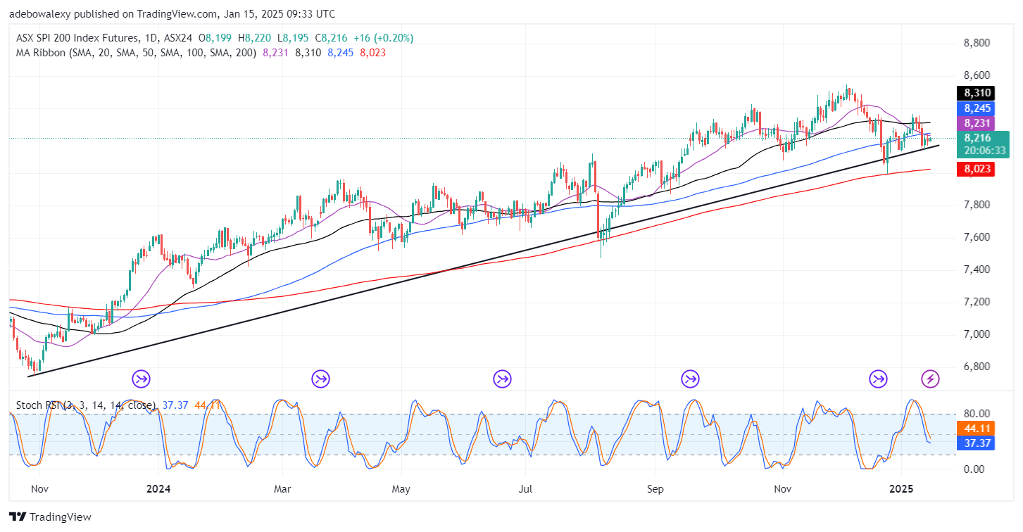 Australia 200 (ASX) May Maintain the General Uptrend Amidst Cautious Mood