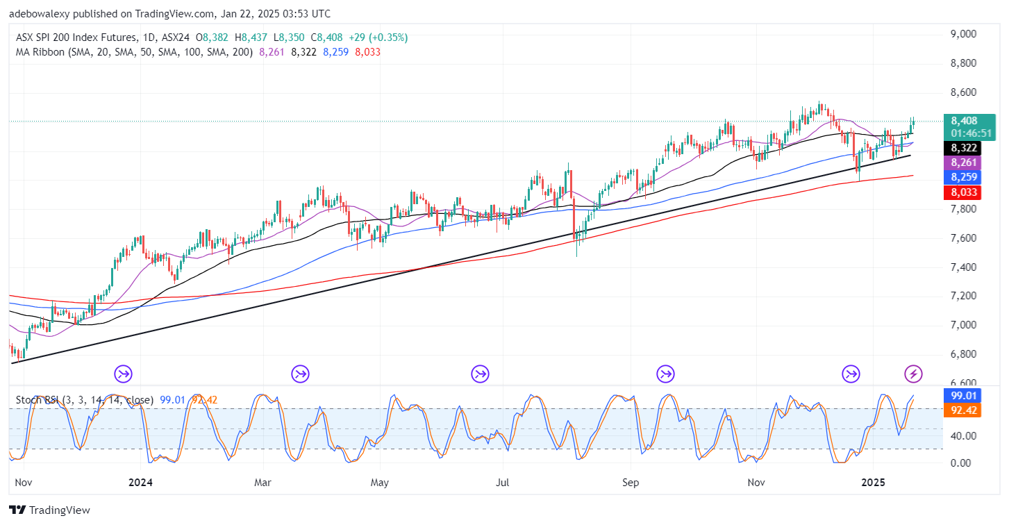 Australia 200 (ASX 200) Breaches the 8,400 Price Level