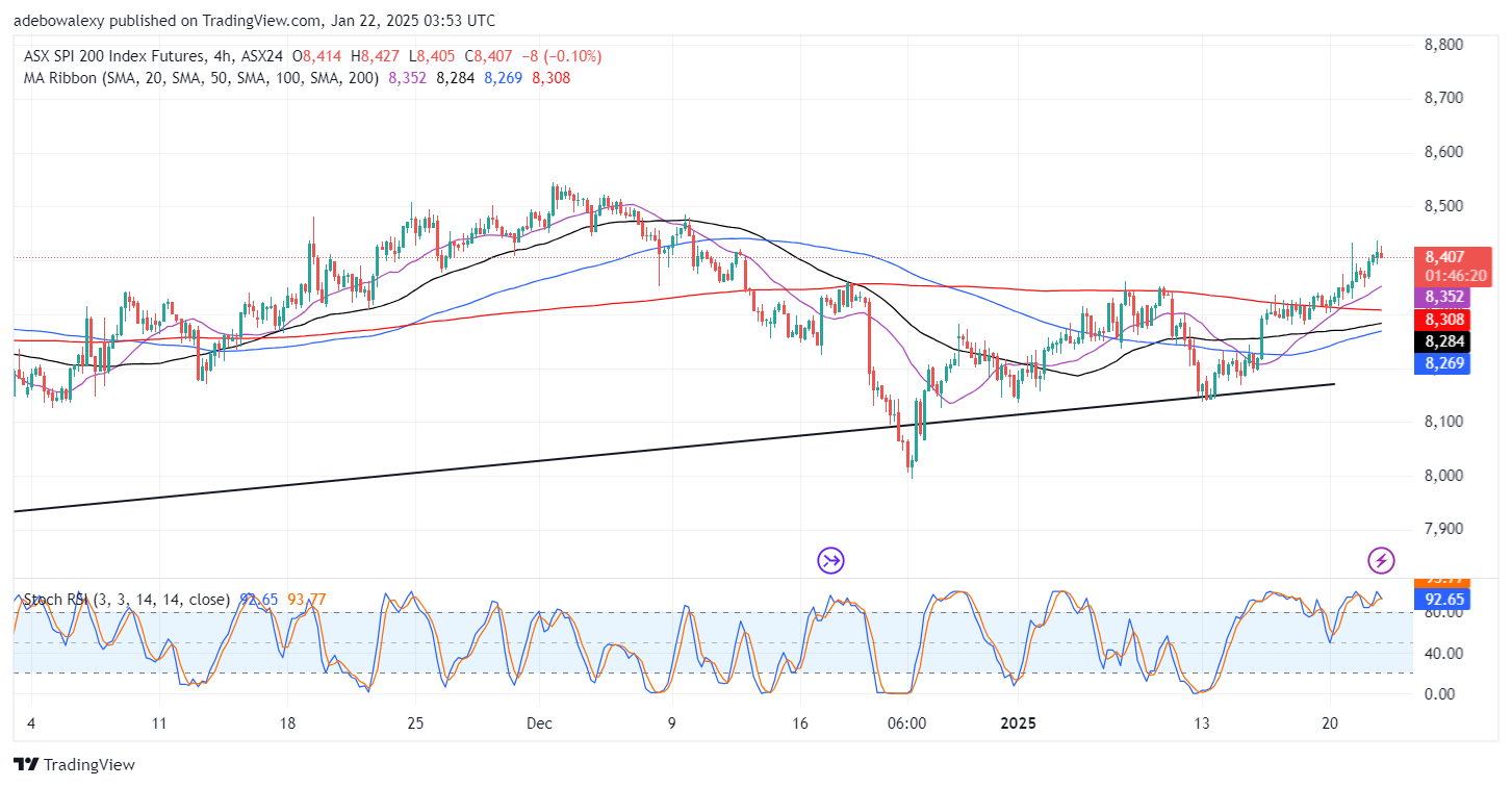 Australia 200 (ASX 200) Breaches the 8,400 Price Level