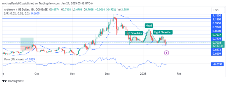 Arbitrum Price Forecast: Bearish Pressure Takes The Upper Hand
