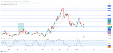 Arbitrum Price Forecast: ARBUSD is Ready to Ride the Tide to $0.9220