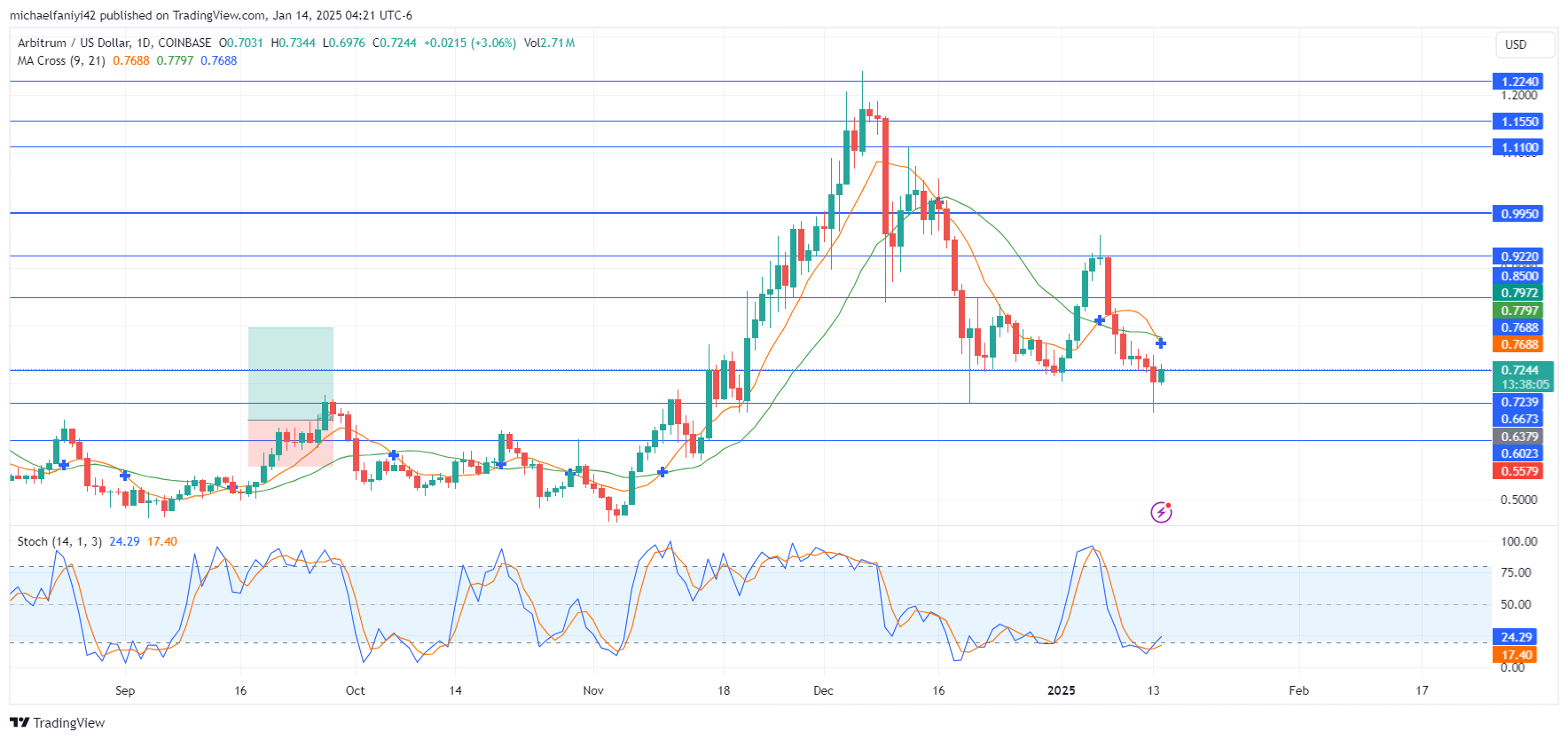 Arbitrum Price Forecast: ARBUSD is Ready to Ride the Tide to $0.9220
