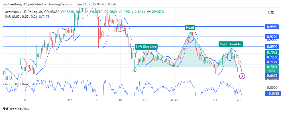 Arbitrum Price Forecast: Bearish Pressure Takes The Upper Hand