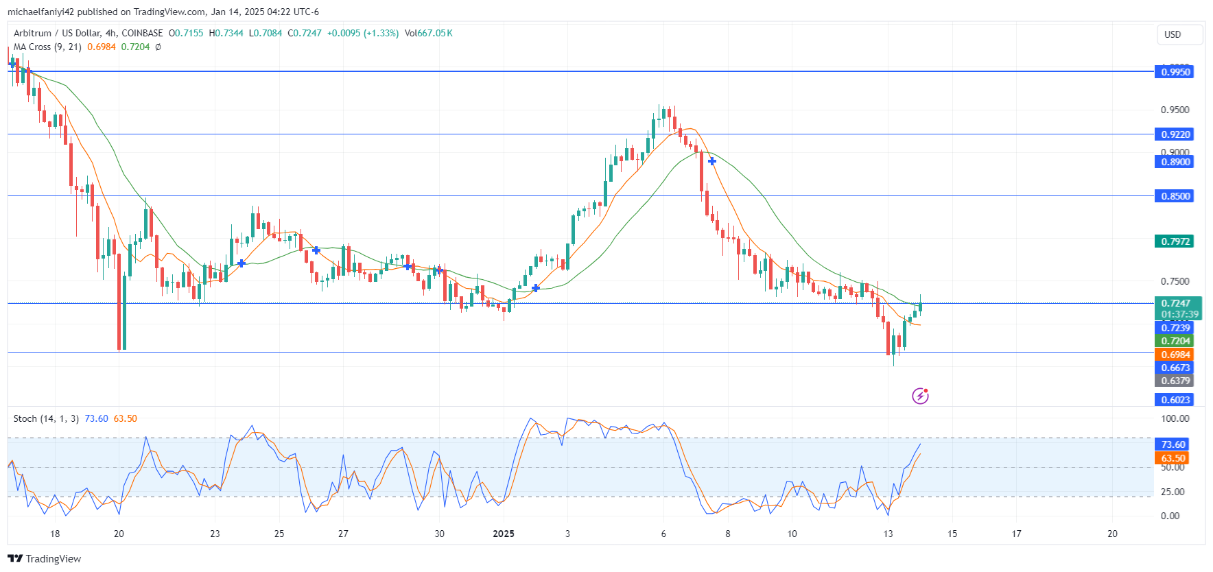 Arbitrum Price Forecast: ARBUSD is Ready to Ride the Tide to $0.9220
