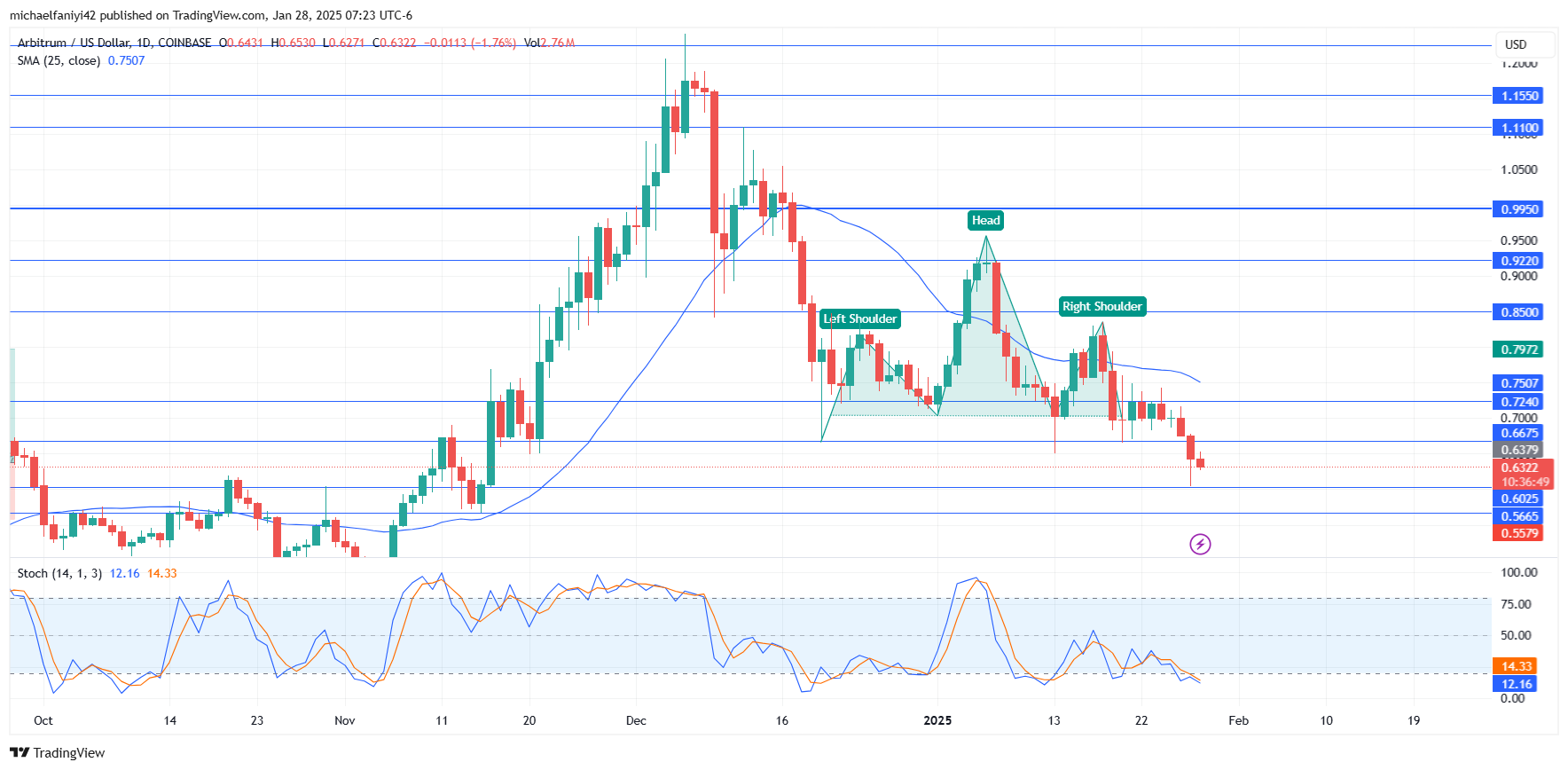 Arbitrum Price Forecast: ARBUSD Could Drop Lower