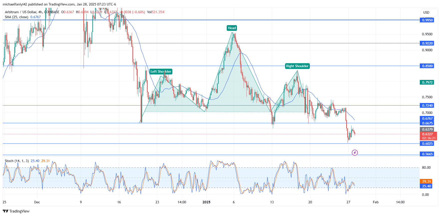 Arbitrum Price Forecast: ARBUSD Could Drop Lower