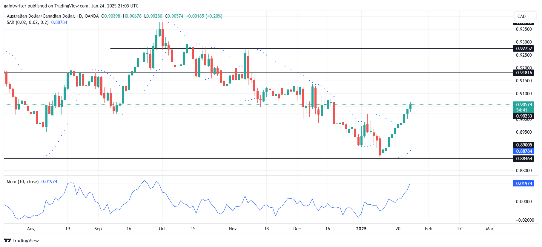 Weekly Analysis For AUDNZD, EURNZD, NZDCHF, EURGBP, And AUDCAD