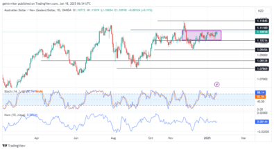 Weekly analysis for AUDNZD, EURNZD, NZDCHF, EURGBP, and AUDCAD (January 10 - 16, 2025)