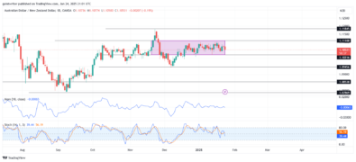 Weekly Analysis For AUDNZD, EURNZD, NZDCHF, EURGBP, And AUDCAD