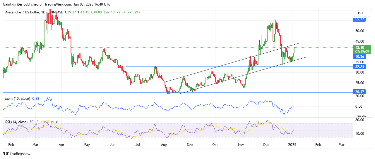 Avalanche Price Forecast - AVAXUSD Buyers Regain Momentum