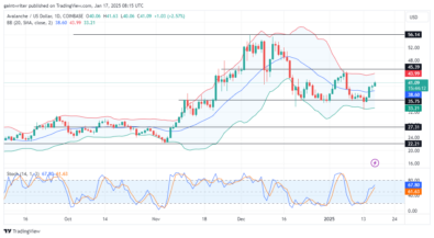 Avalanche Price Forecast - AVAXUSD Buyers Push Toward $45.390 Resistance Zone